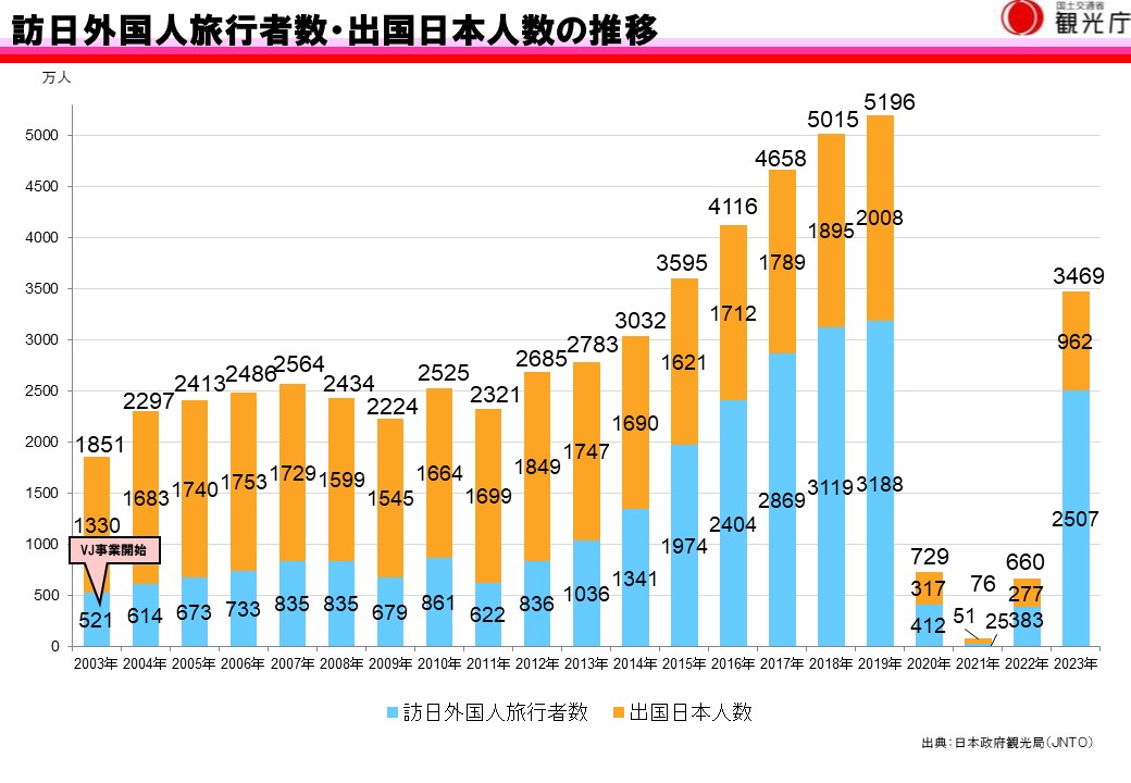訪日外国人旅行者数及び出国日本人数の推移