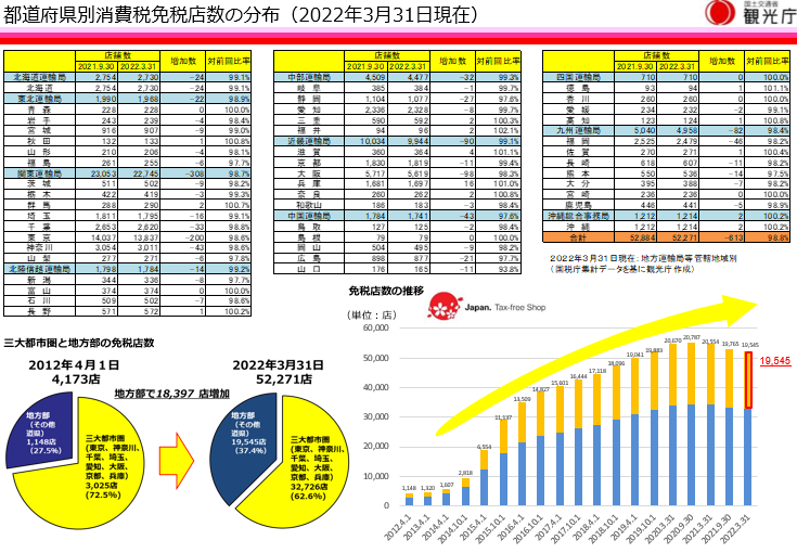 都道府県別消費税免税店数(2022年3月31日現在)について