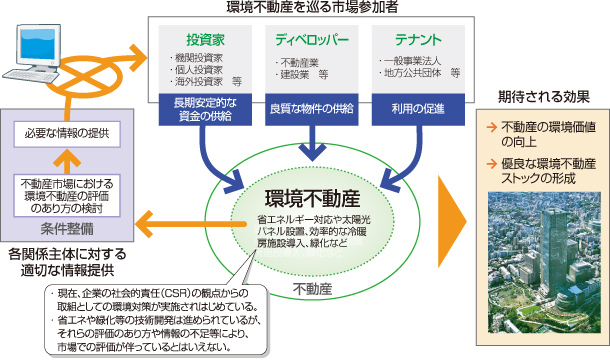 図 環境不動産を巡る市場参加者