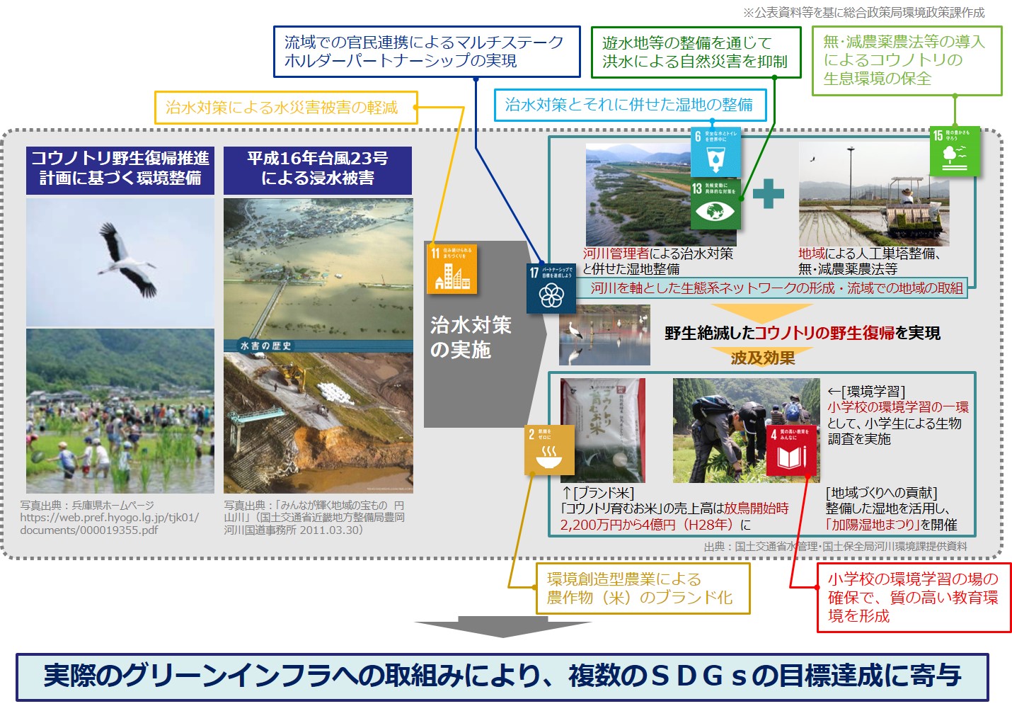 代表的なＧＩ取組み事例：円山川の治水対策／同河川を軸とした生態系ネットワーク形成の取組