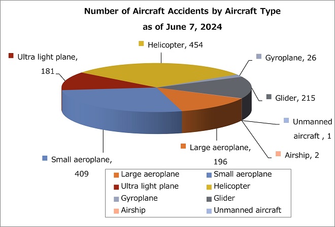 By aircraft type