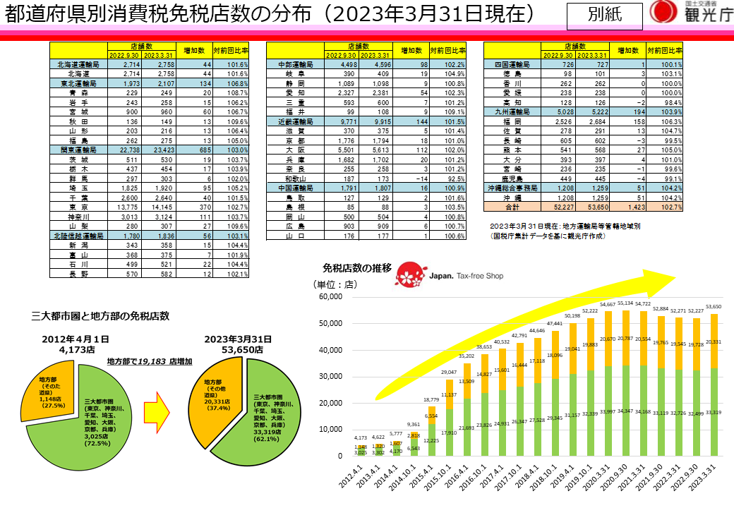 都道府県別消費税免税店数(2023年3月31日現在)について