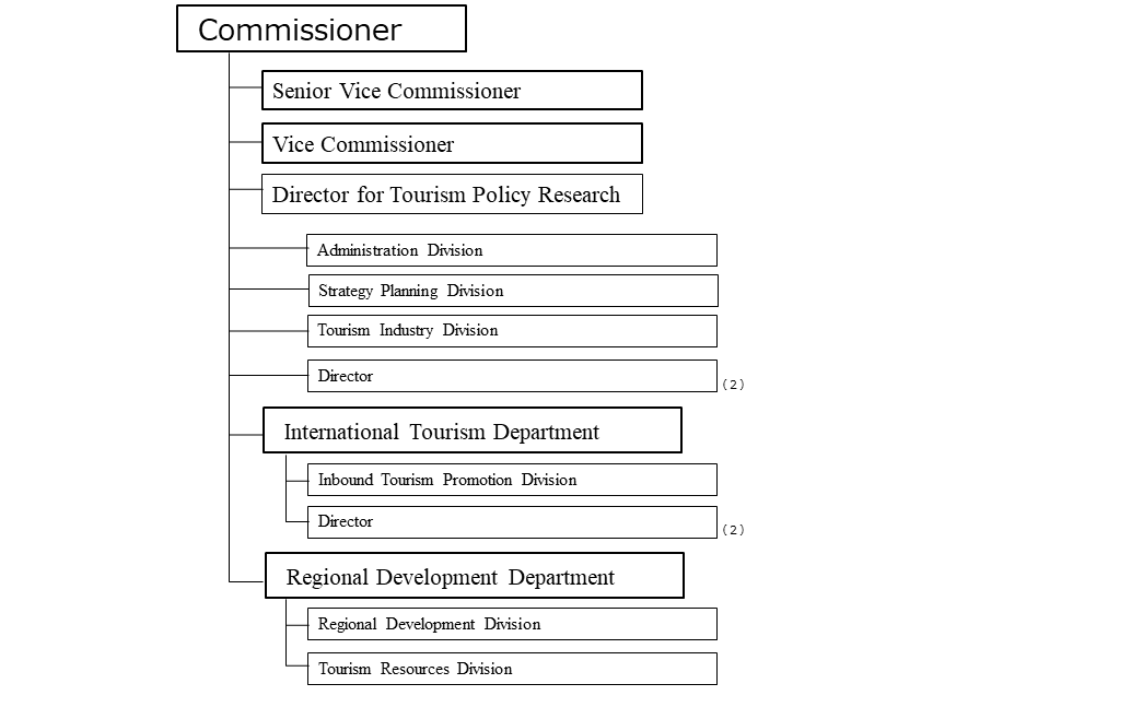 JTA Organization Chart, as of March 22, 2024